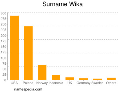 Surname Wika