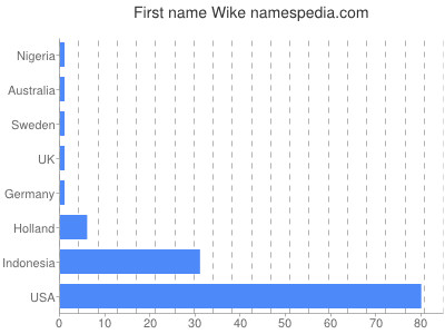 Vornamen Wike