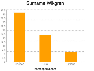 nom Wikgren