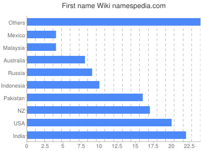 Given name Wiki