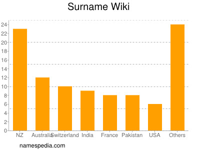 Surname Wiki