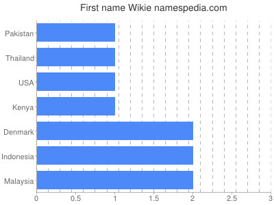 Vornamen Wikie