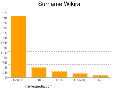 nom Wikira