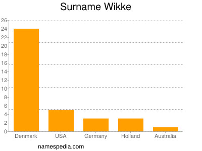 Surname Wikke