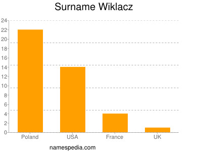 Familiennamen Wiklacz