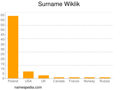 Surname Wiklik