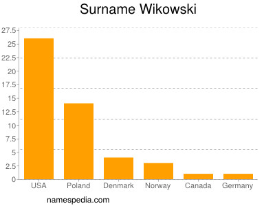 Familiennamen Wikowski