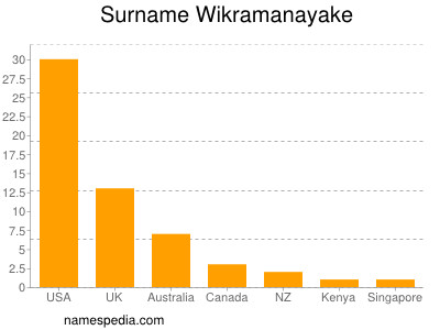nom Wikramanayake