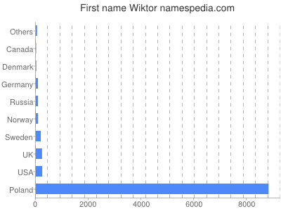 Vornamen Wiktor