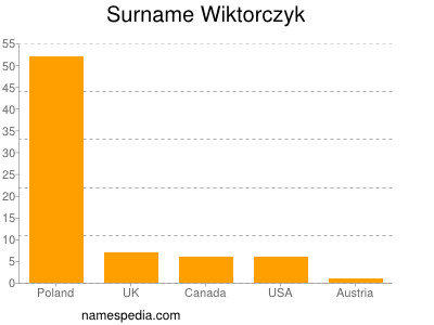 Familiennamen Wiktorczyk