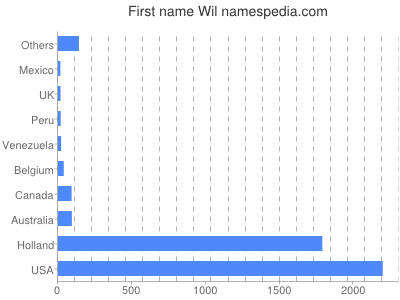 Vornamen Wil