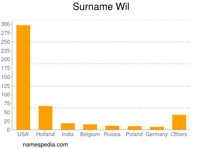 Familiennamen Wil