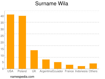 Familiennamen Wila