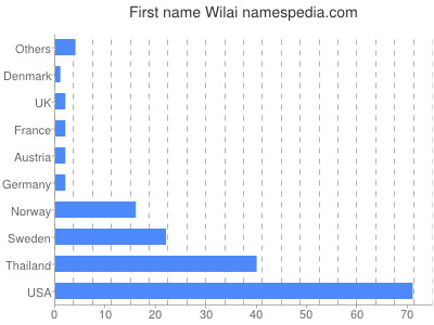 prenom Wilai