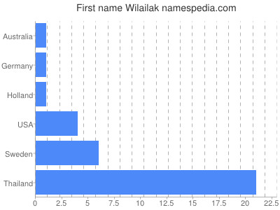 Given name Wilailak
