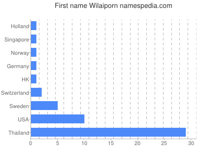 prenom Wilaiporn