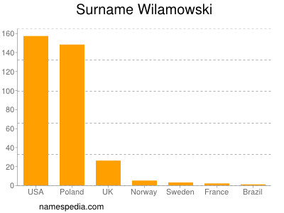 Familiennamen Wilamowski