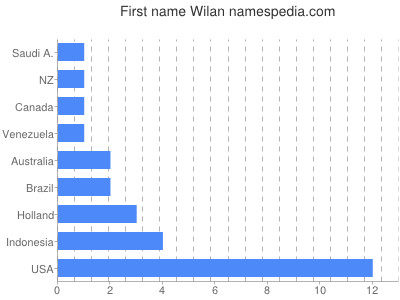 Vornamen Wilan