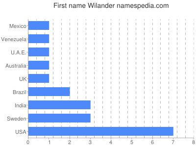 Vornamen Wilander