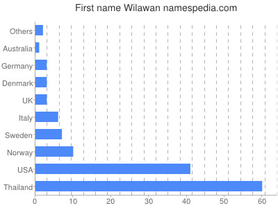 Vornamen Wilawan