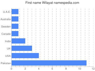 Vornamen Wilayat