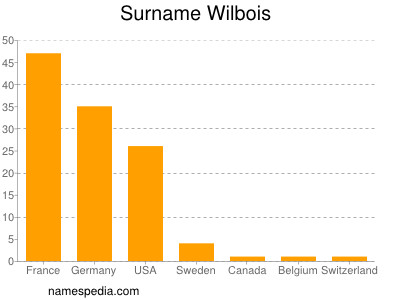 Familiennamen Wilbois