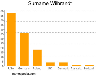 Familiennamen Wilbrandt