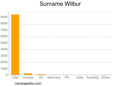 Familiennamen Wilbur