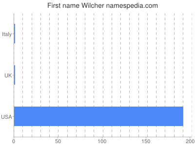 Given name Wilcher
