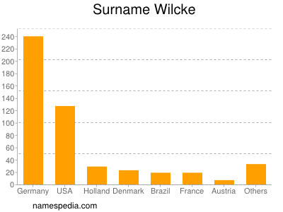 Surname Wilcke