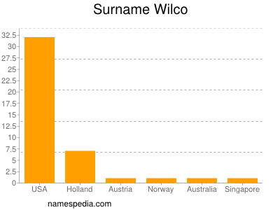 Surname Wilco