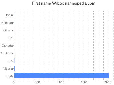 prenom Wilcox