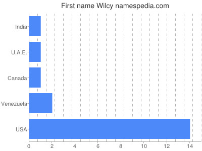 Vornamen Wilcy
