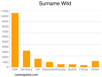 Surname Wild