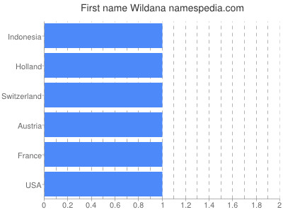 Vornamen Wildana