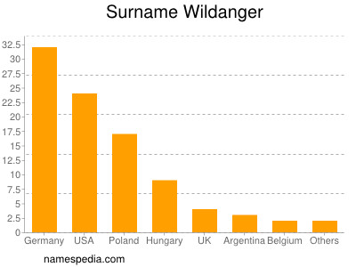 Familiennamen Wildanger