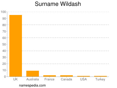 Familiennamen Wildash