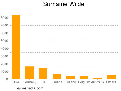 Surname Wilde