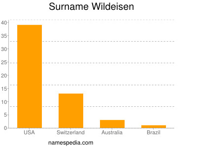 Familiennamen Wildeisen