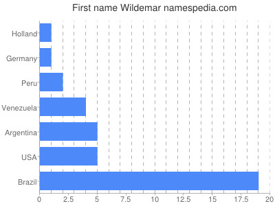 Vornamen Wildemar