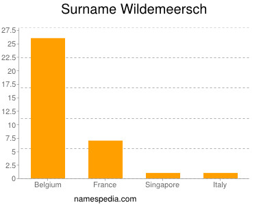 Familiennamen Wildemeersch