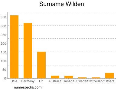 nom Wilden