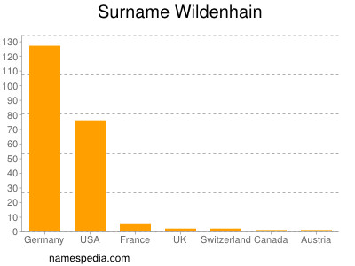 Surname Wildenhain