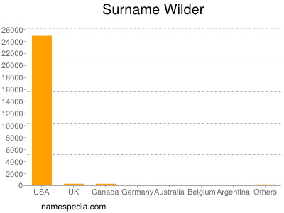 Surname Wilder
