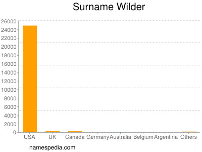 Familiennamen Wilder