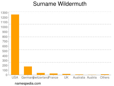 nom Wildermuth