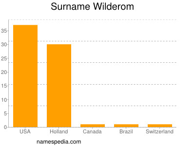 Surname Wilderom