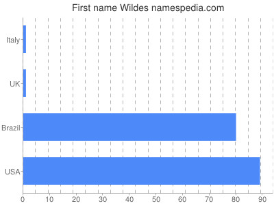 prenom Wildes