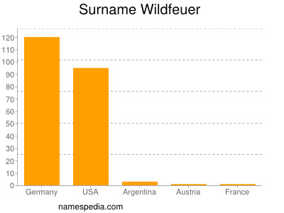 nom Wildfeuer