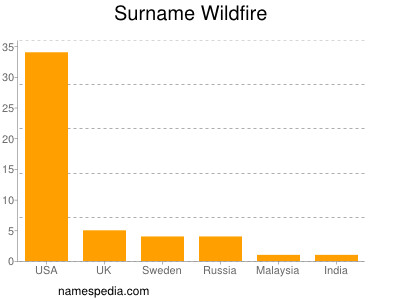 Familiennamen Wildfire